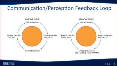 The communication perception loop from Interplay (2021) illustrates desirable and undesirable behavior