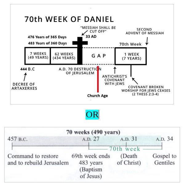 Is Daniel’s seventieth week separated from the other sixty-nine weeks by over 2000 years or has the seventy weeks been finished 2000 years ago? 