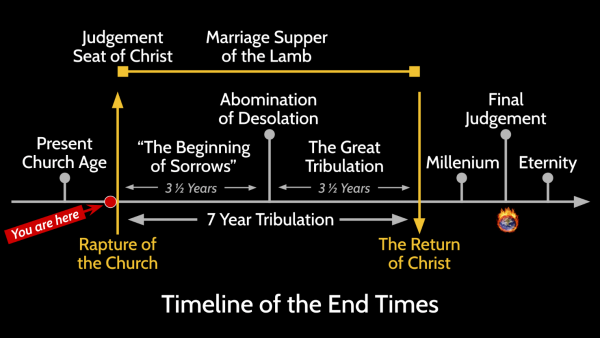 Timeline of the End Times according to Dispensationalist teachings.
