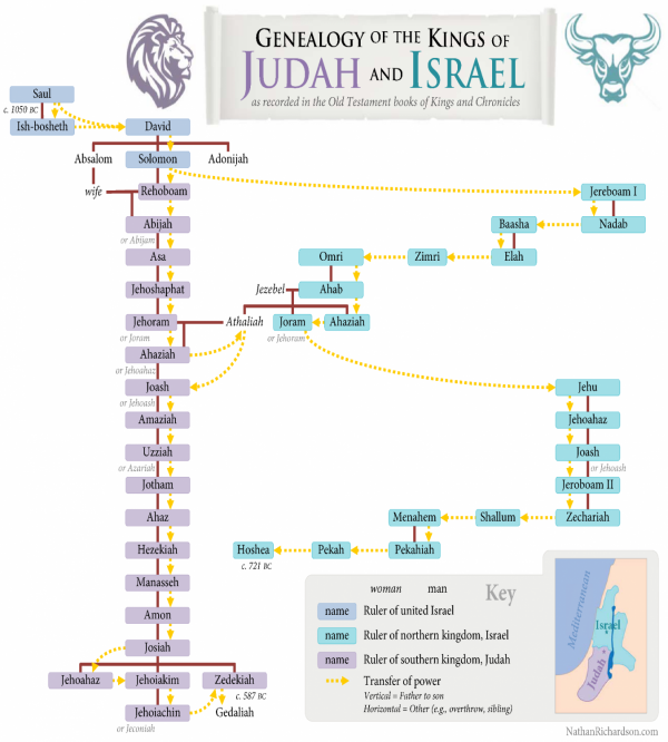 Genealogy of Kings of Israel and Judah