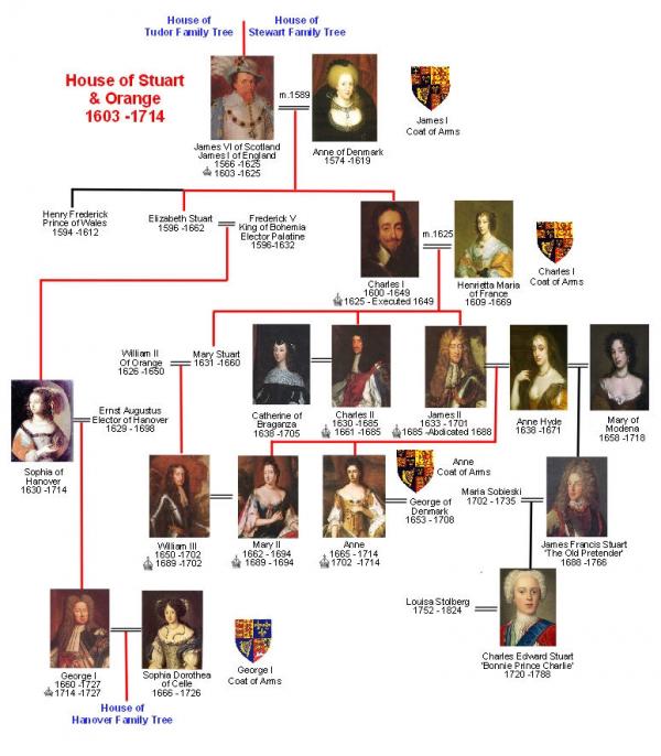 House of Stuart Family Tree