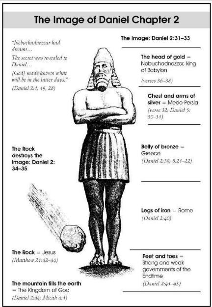 A graphic showing the meaning of Nebuchadnezzar’s dream in chapter 2 of Daniel.