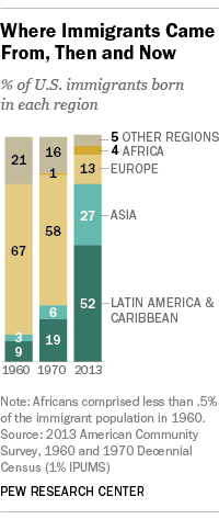 The immigrants of today come not from Europe but overwhelmingly from the developing world of Asia and Latin and South America. They are driving a demographic shift so rapid that within the lifetimes of today’s teenagers, no one ethnic group–including whites of European descent–will comprise most of the nation’s population.