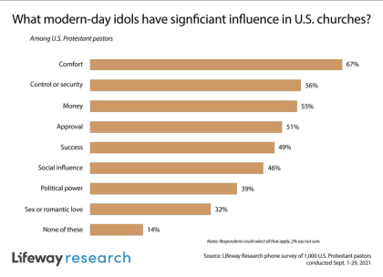 Lifeway Research:  The modern-day idols with significant influence in US churches.