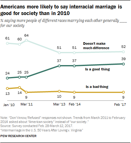 The missing understanding of the curse of Canaan and the Bible has led many people today to believe black people came from Canaan and the acceptance of interracial marriage. Pew Research Center survey finds that "roughly four-in-ten adults (39%) now say that more people of different races marrying each other is good for society – up significantly from 24% in 2010." 