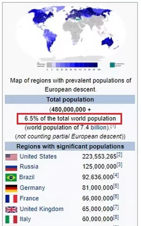 As depicted in this chart  there are supposedly 480 million plus white European descent people in the world and of that number supposedly 220 million in America.