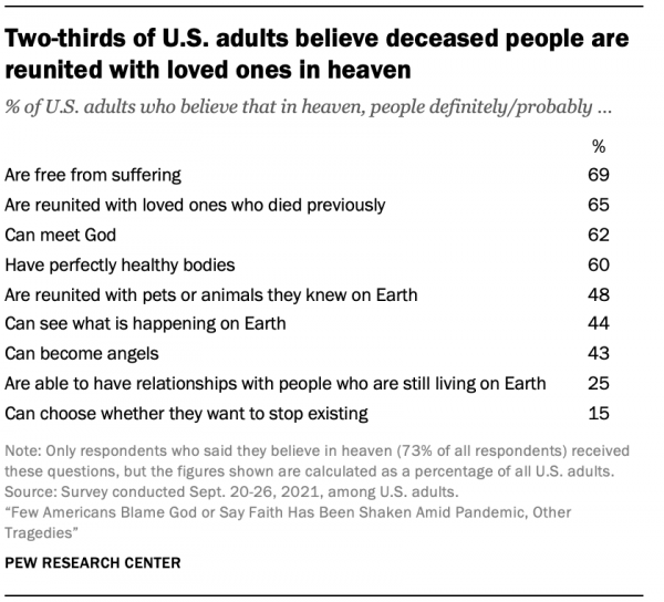 2014 Survey by Pew Research Center. Roughly seven-in-ten (72%) Americans say they believe in heaven — defined as a place “where people who have led good lives are eternally rewarded,” according to the Pew Research Center’s 2014 Religious Landscape Study. Of that 72%, these additional beliefs came out.