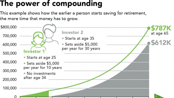 This example shows how the earlier a person starts saving for retirement, the more time that money has to grow.