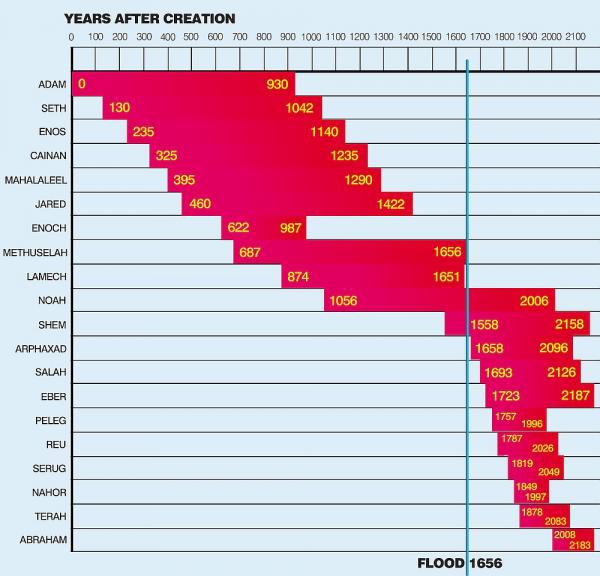 Patriarch lifetimes in relation to time of creation.